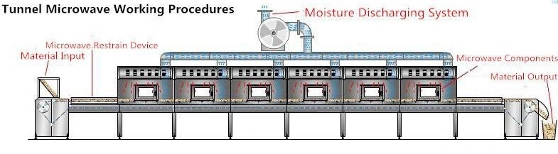 New Design Peanut Industrial Microwave Dryer Machine Peanut Drying Equipment